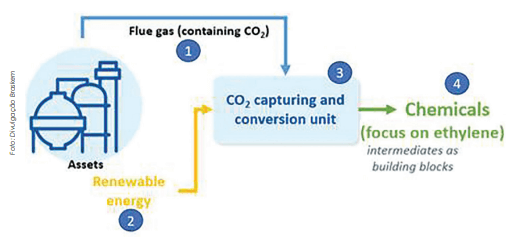 Conversão de CO2 em plástico e produtos traz ganho econômico e ambiental